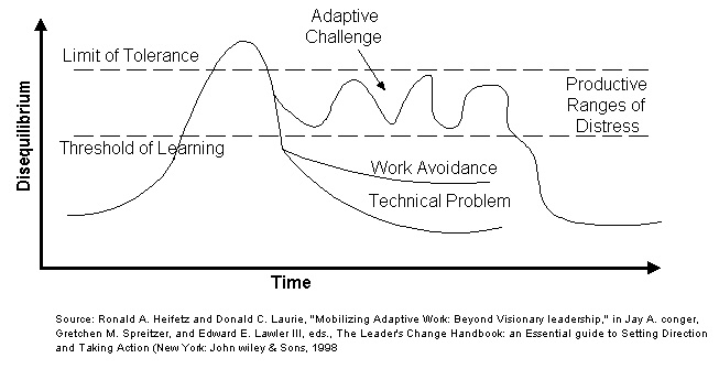 Adaptive Range - Organizational Development